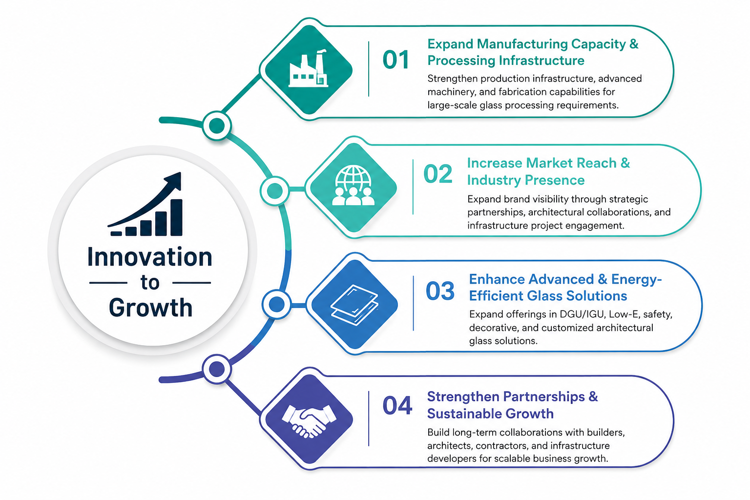 innovation to growth