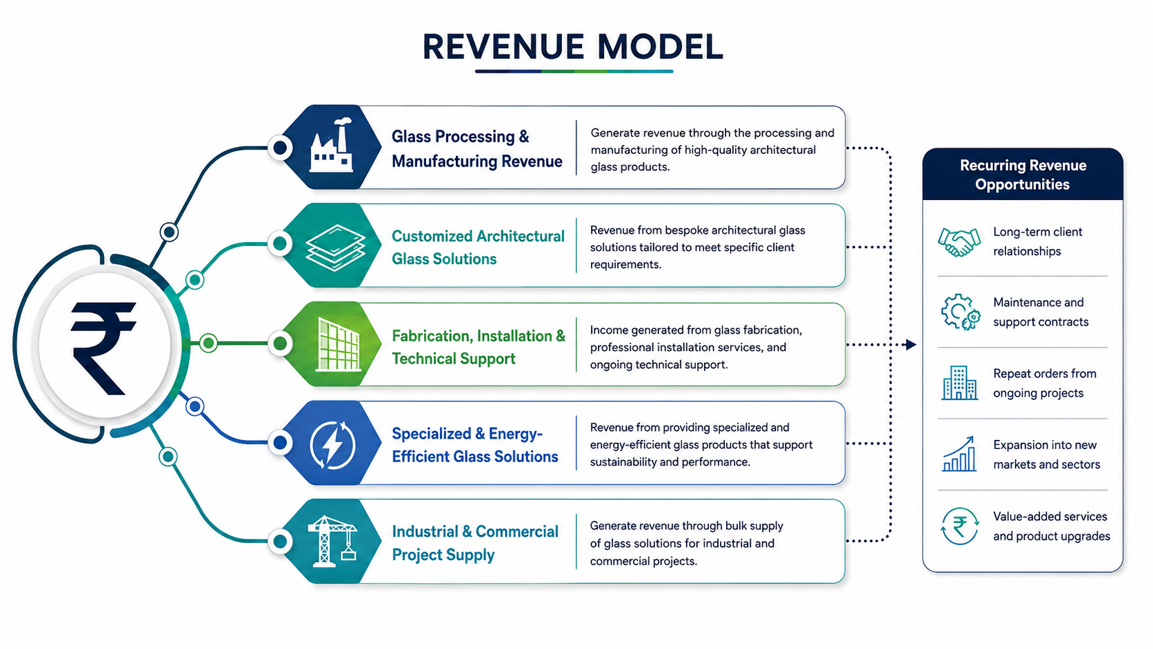 revenual model